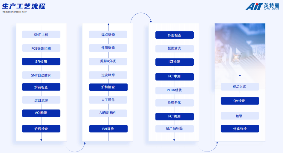 安徽英特麗電子_生產(chǎn)工藝流程.png